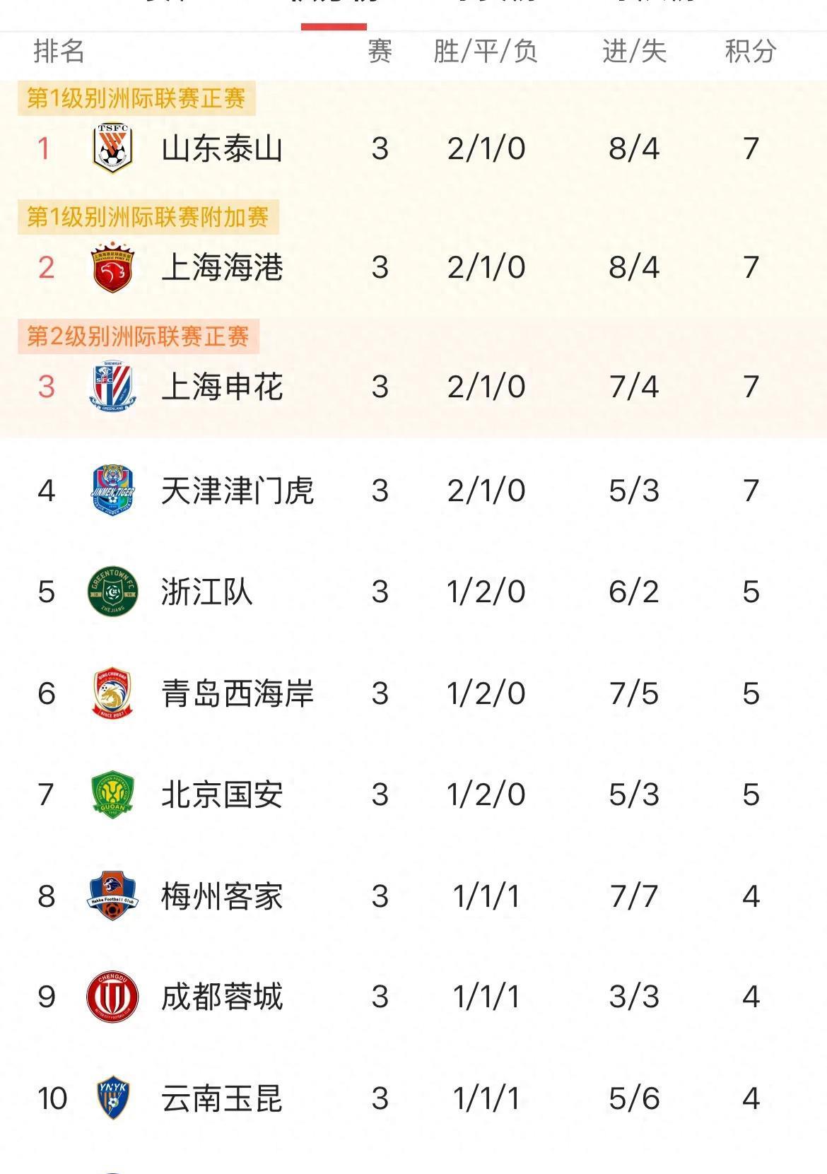 中超赛场恶战连连,强强对话,各队排名如波浪起伏 中超赛场恶战连连,强强对话,各队排名如波浪起伏