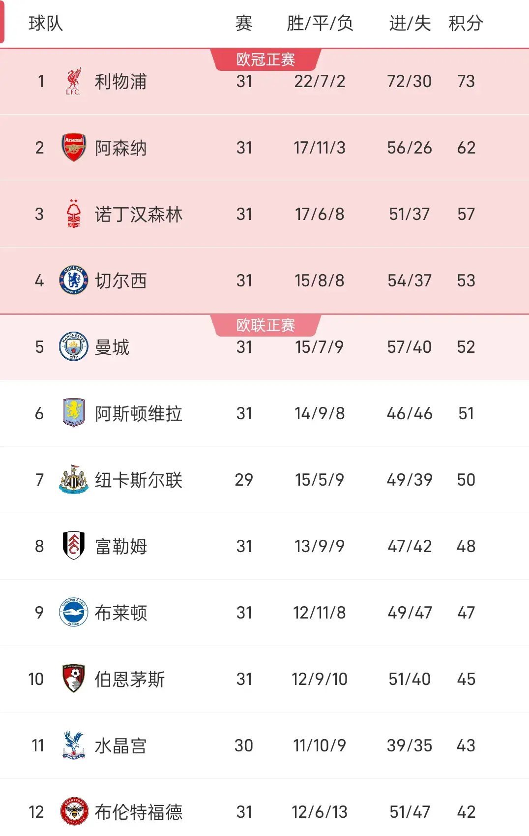 切尔西连胜狂潮,登顶积分榜的简单介绍 切尔西连胜狂潮,登顶积分榜的简单介绍