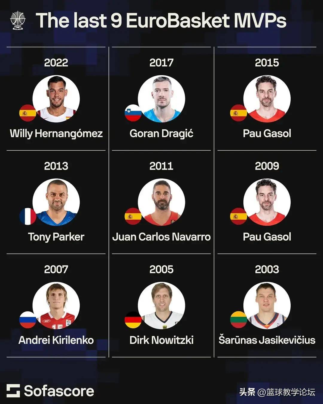 欧洲篮球联赛冠军争夺激烈,球队实力悬殊明显 欧洲篮球联赛冠军争夺激烈,球队实力悬殊明显