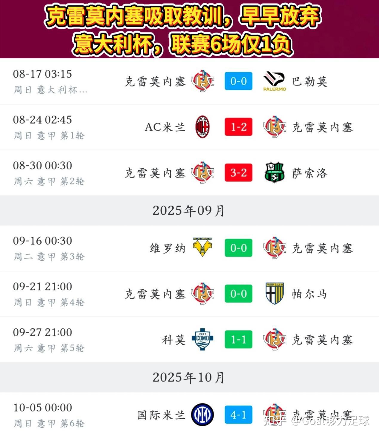 克罗托内主场击败乌迪内斯，保持稳定