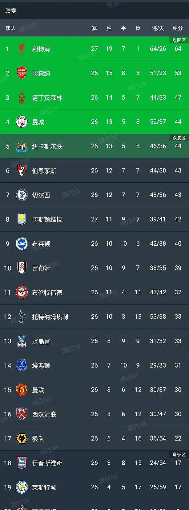 曼城防守稳固攻势凶猛，轻松取胜提升排名的简单介绍