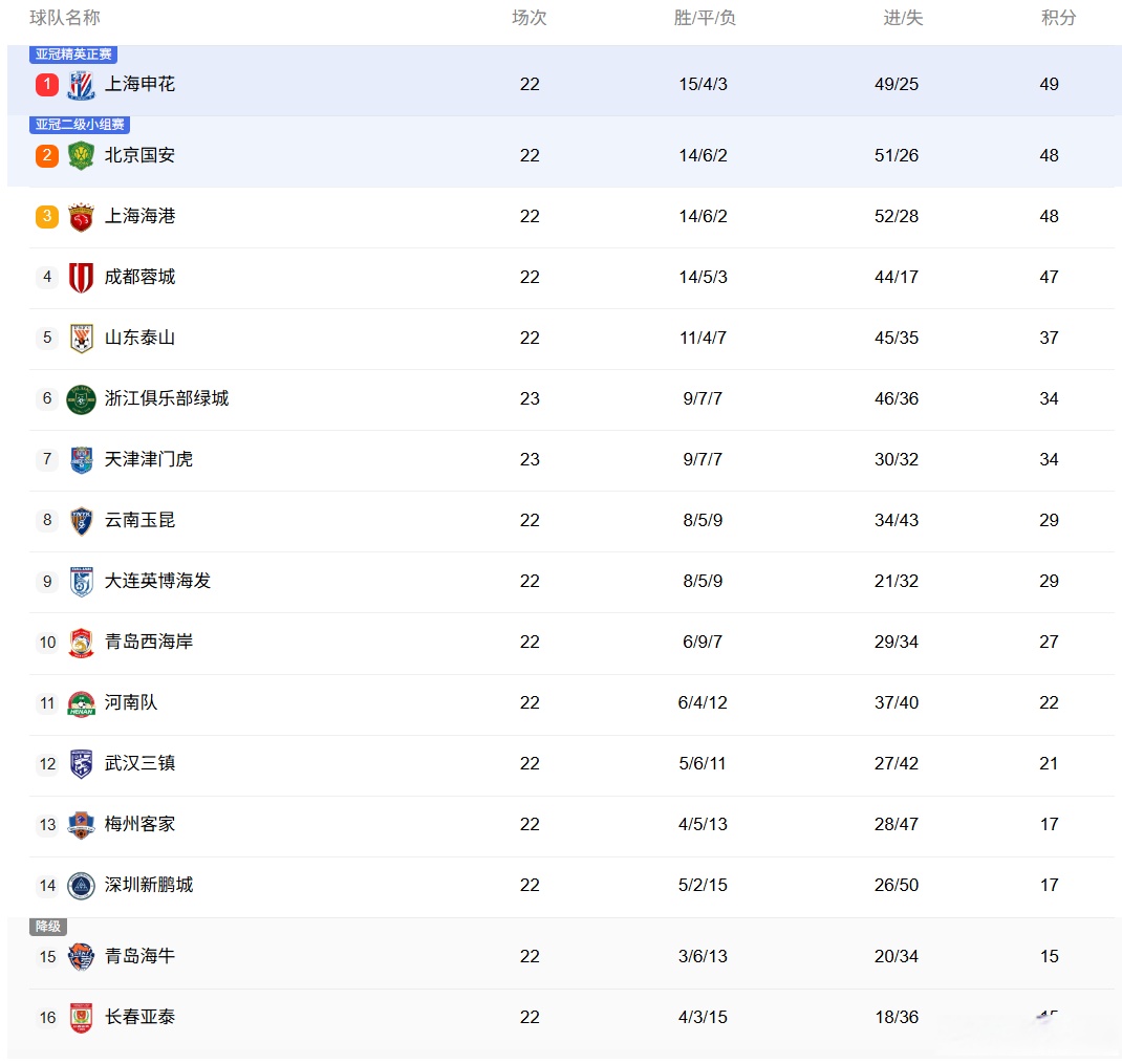 关于北京国安战平上海申花,积分榜上升的信息 关于北京国安战平上海申花,积分榜上升的信息