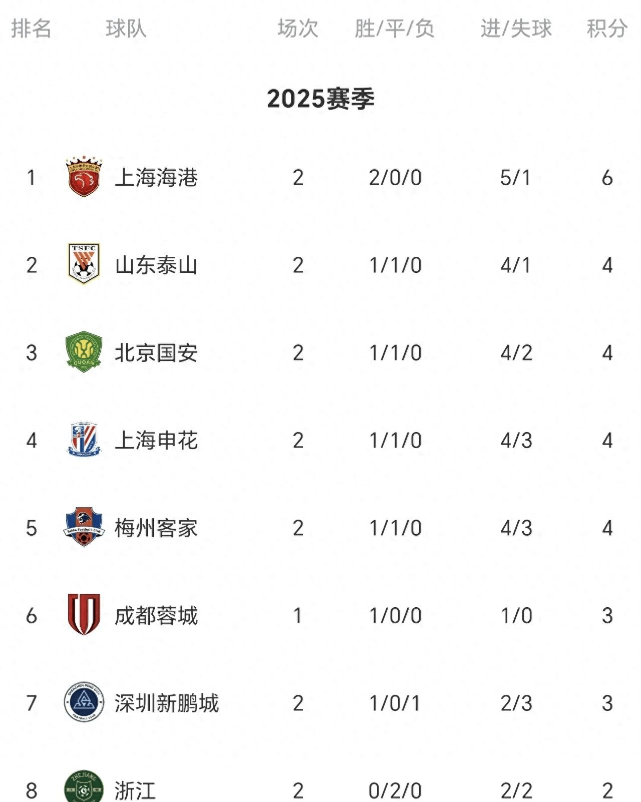 关于北京国安战平上海申花,积分榜上升的信息 关于北京国安战平上海申花,积分榜上升的信息